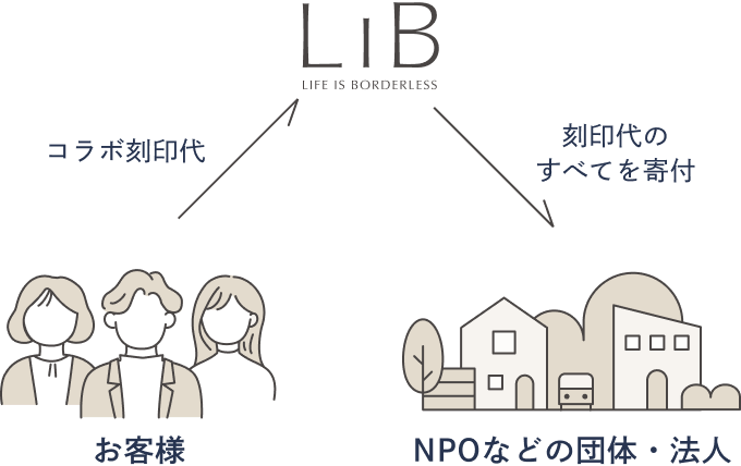 刻印代のすべてが寄付に