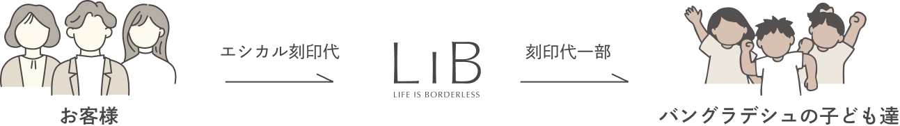 刻印代は、子どもたちの未来のために。
