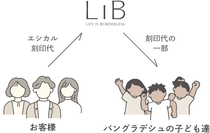 刻印代は、子どもたちの未来のために。