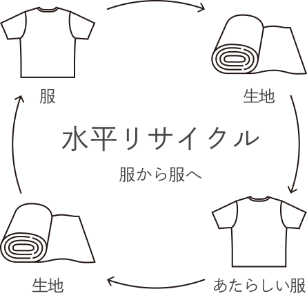 水平リサイクル 服から服へ